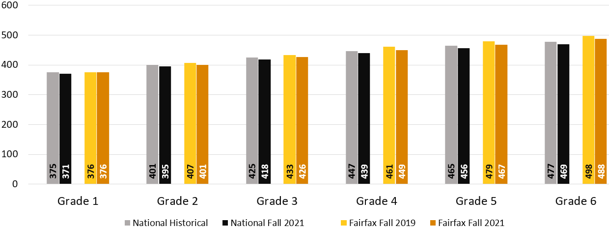 benchmarking-data-for-students-at-the-start-of-the-2021-22-school-year